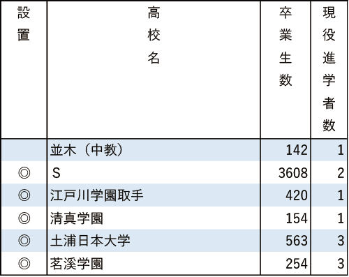 地域別私立大現役進学者数2024【国際基督教大】