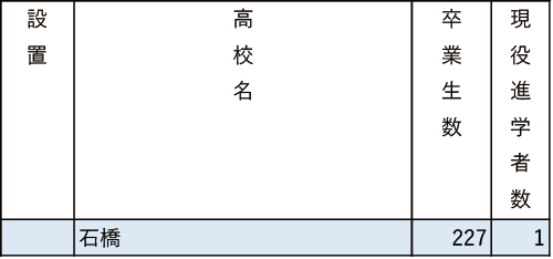 地域別私立大現役進学者数2024【国際基督教大】