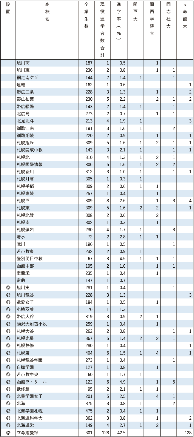 2025関関同立現役進学者数【北海道・東北】 2025関関同立現役進学者数【北海道・東北】
