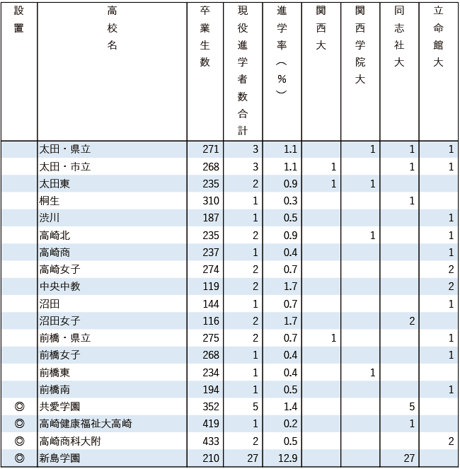 2025関関同立現役進学者数【関東・在外】
