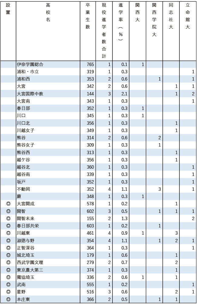 2025関関同立現役進学者数【関東・在外】