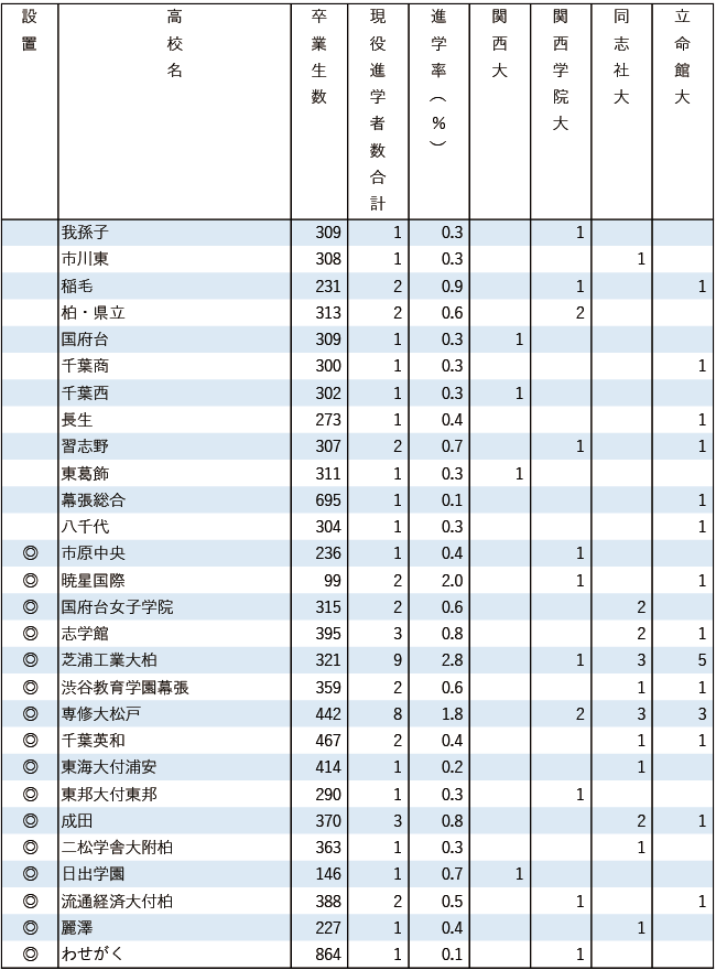2025関関同立現役進学者数【関東・在外】