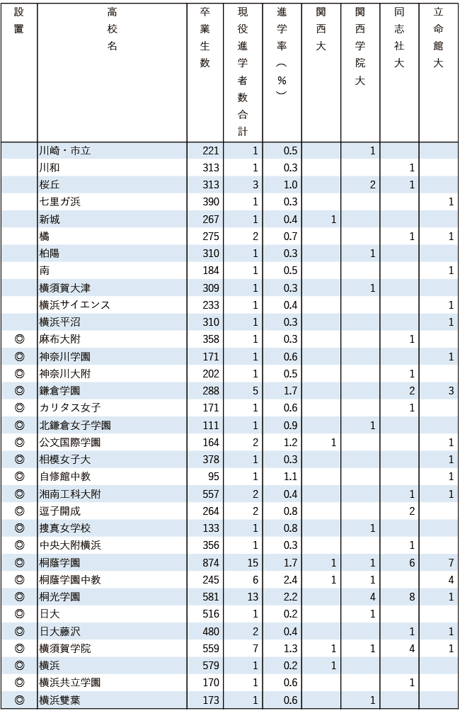 2025関関同立現役進学者数【関東・在外】