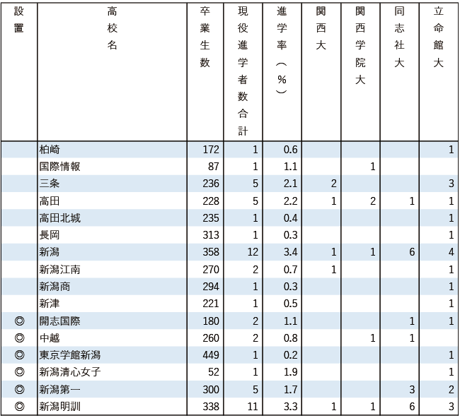 2025関関同立現役進学者数【甲信越・北陸】 2025関関同立現役進学者数【甲信越・北陸】