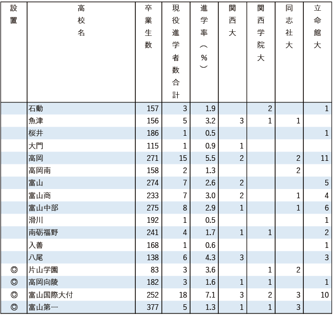 2025関関同立現役進学者数【甲信越・北陸】 2025関関同立現役進学者数【甲信越・北陸】