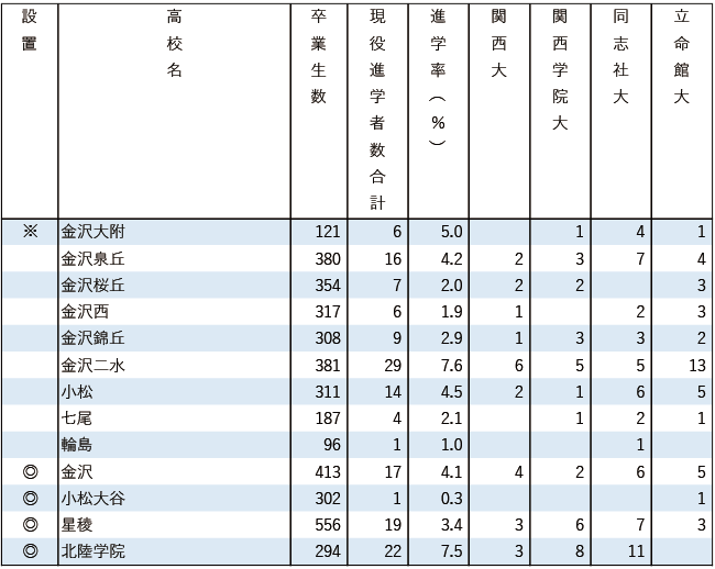 2025関関同立現役進学者数【甲信越・北陸】 2025関関同立現役進学者数【甲信越・北陸】