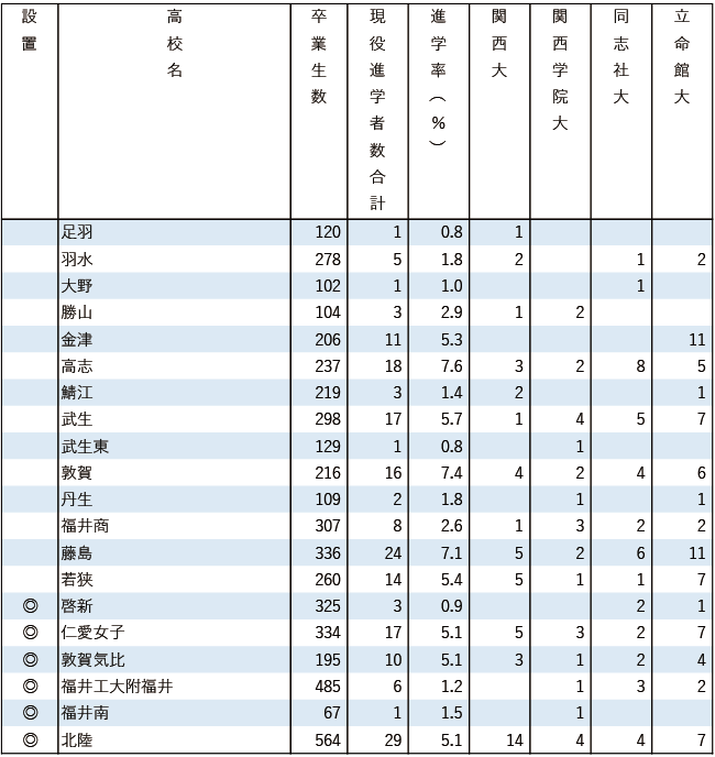 2025関関同立現役進学者数【甲信越・北陸】 2025関関同立現役進学者数【甲信越・北陸】