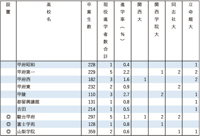 2025関関同立現役進学者数【甲信越・北陸】 2025関関同立現役進学者数【甲信越・北陸】
