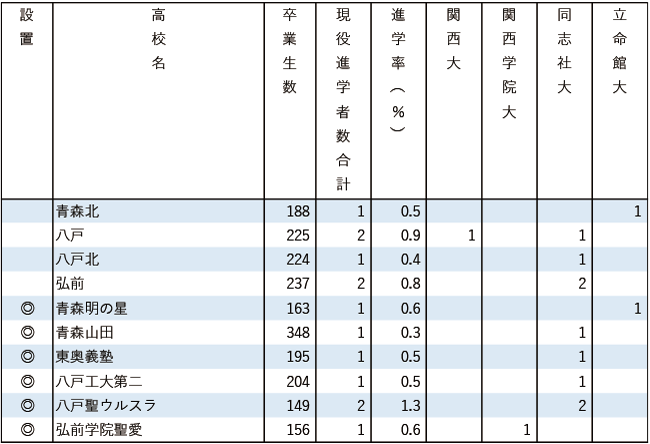 2025関関同立現役進学者数【北海道・東北】 2025関関同立現役進学者数【北海道・東北】