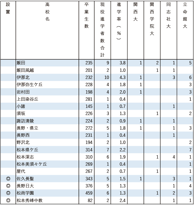 2025関関同立現役進学者数【甲信越・北陸】 2025関関同立現役進学者数【甲信越・北陸】