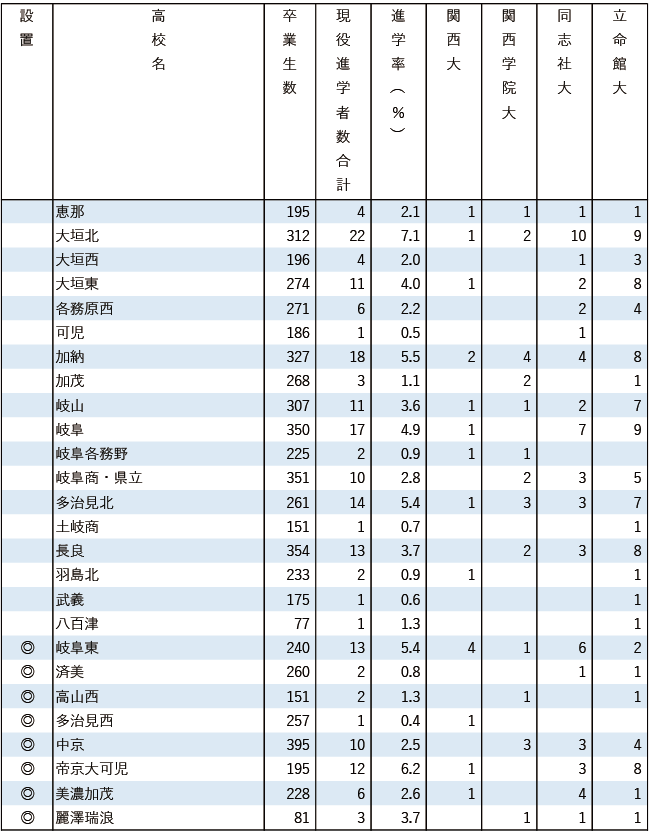 2025関関同立現役進学者数【東海】
