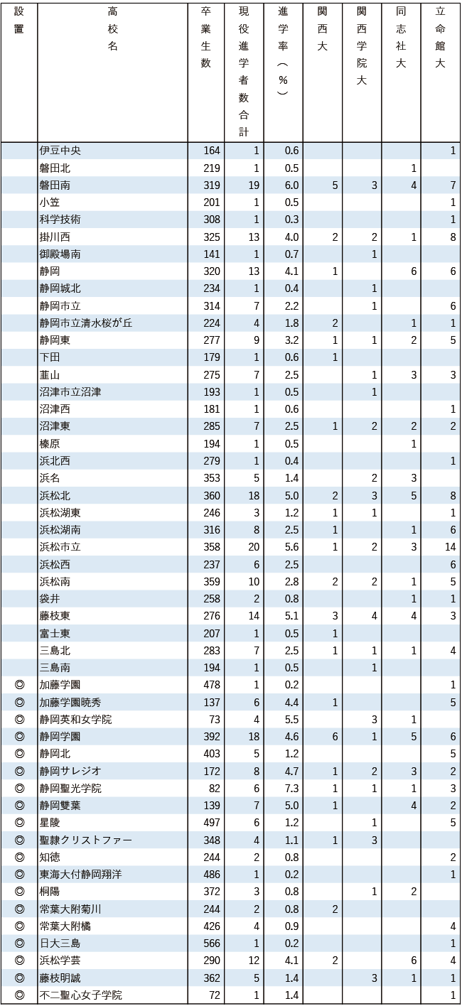 2025関関同立現役進学者数【東海】