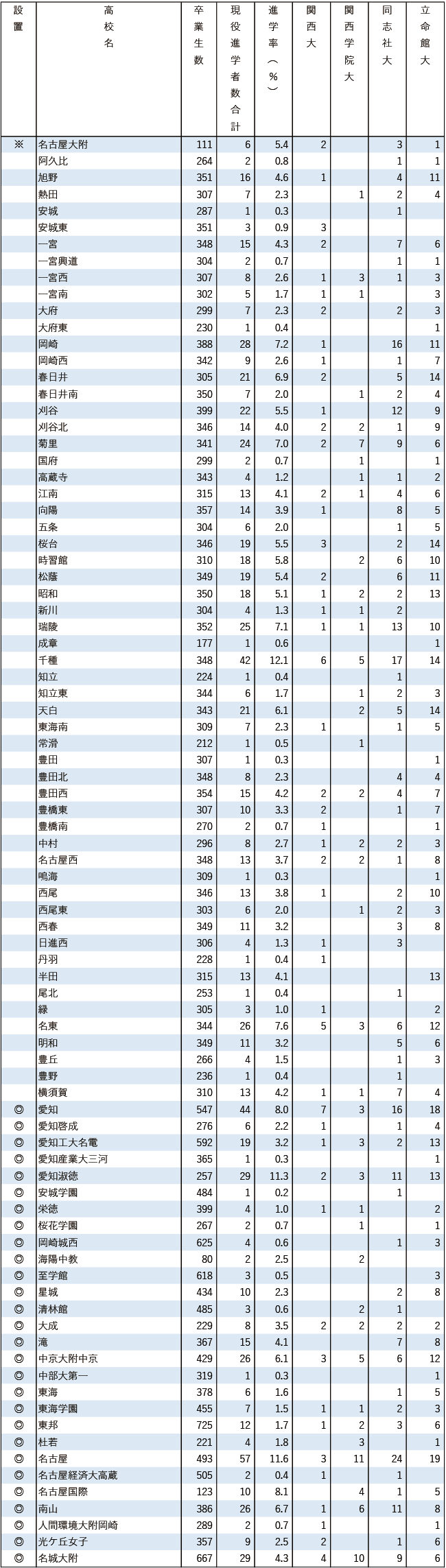 2025関関同立現役進学者数【東海】