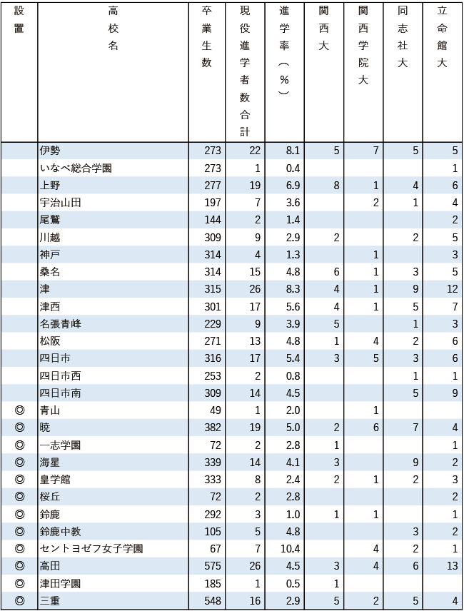 2025関関同立現役進学者数【東海】
