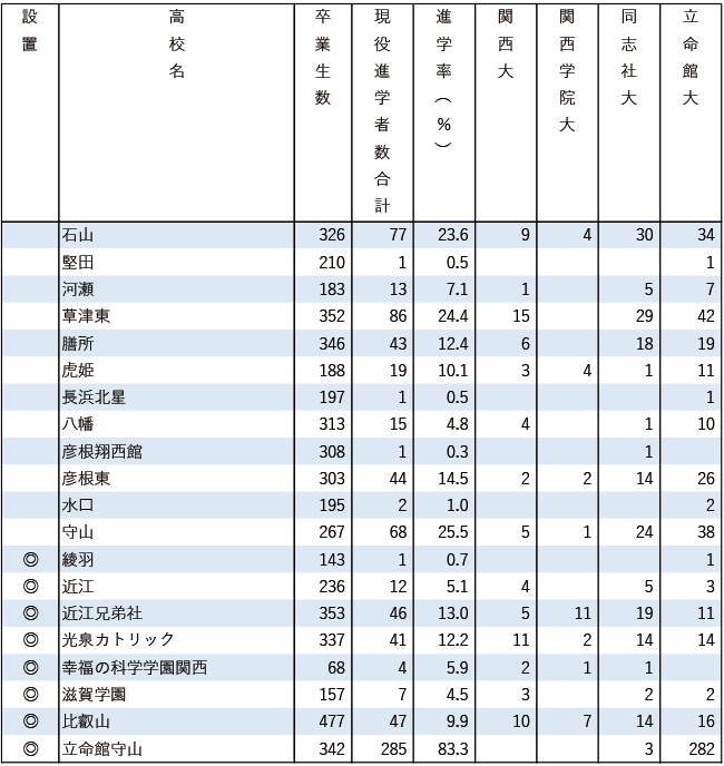 2025関関同立現役進学者数【近畿】