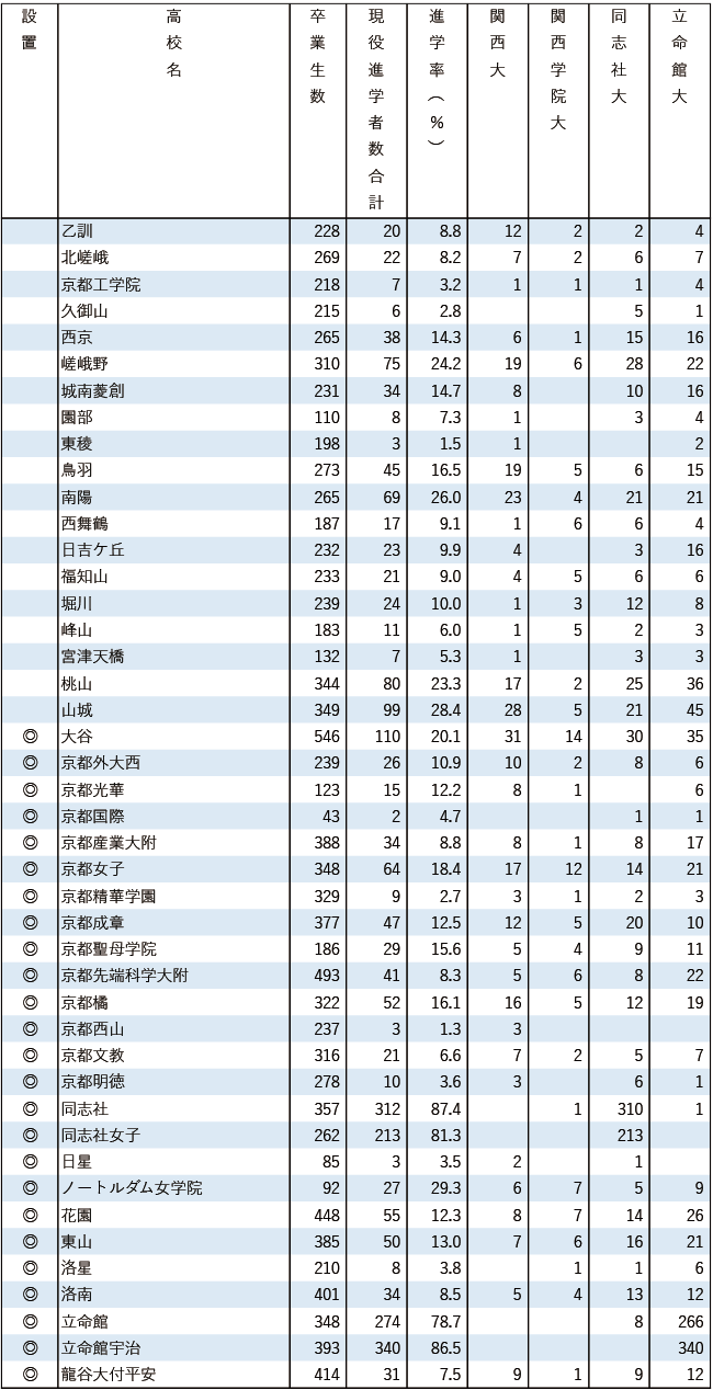 2025関関同立現役進学者数【近畿】