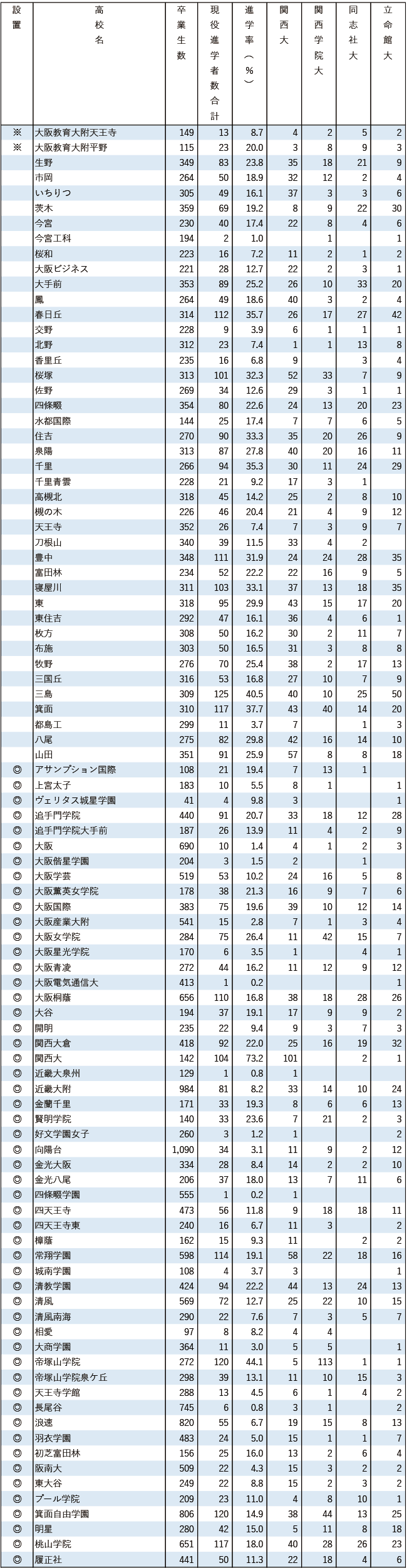 2025関関同立現役進学者数【近畿】
