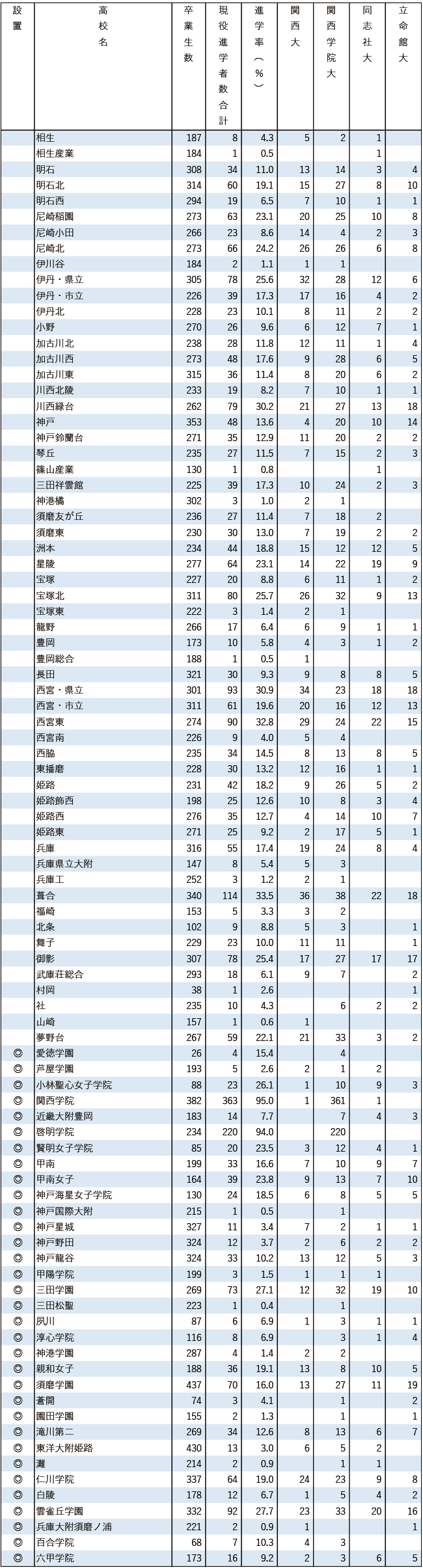 2025関関同立現役進学者数【近畿】