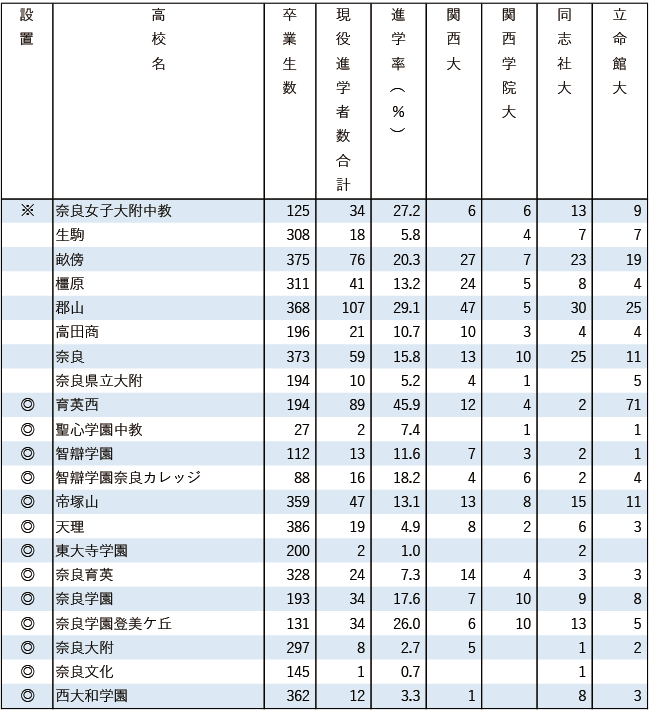 2025関関同立現役進学者数【近畿】