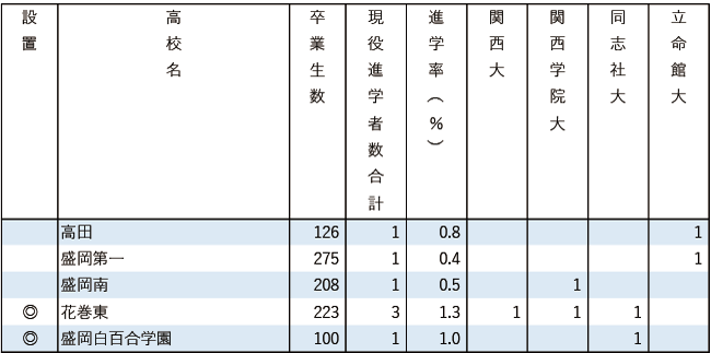 2025関関同立現役進学者数【北海道・東北】 2025関関同立現役進学者数【北海道・東北】