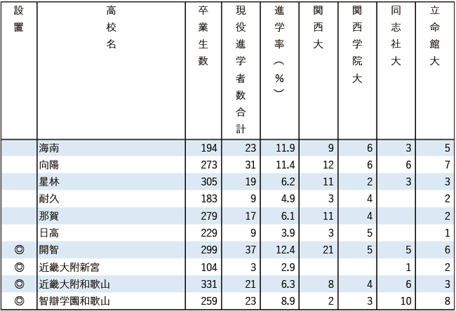 2025関関同立現役進学者数【近畿】