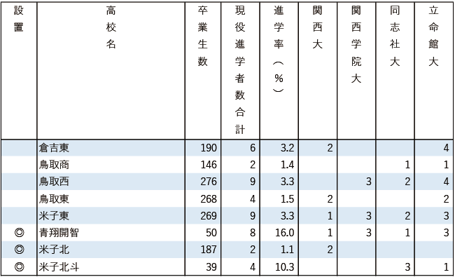 2025関関同立現役進学者数【中国・四国】