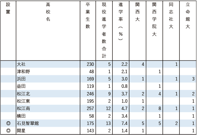 2025関関同立現役進学者数【中国・四国】
