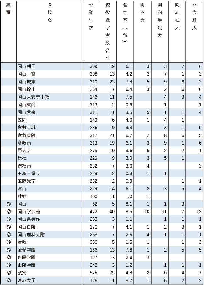 2025関関同立現役進学者数【中国・四国】