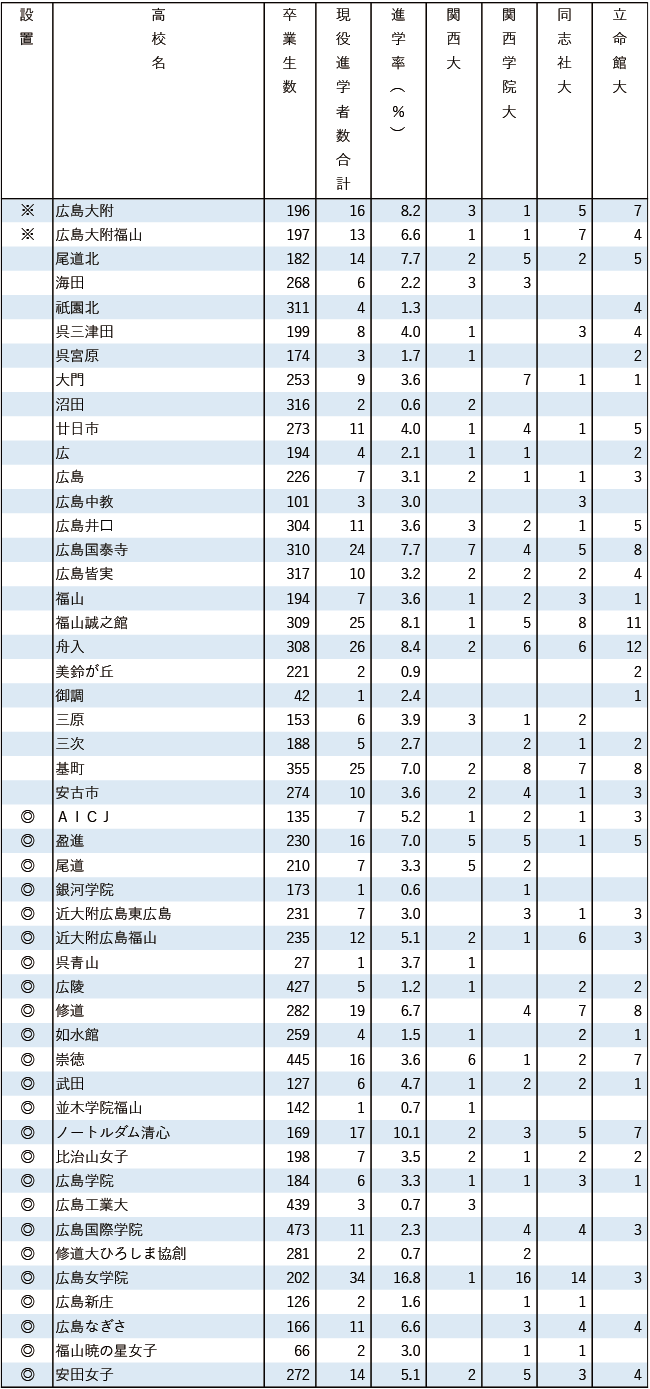 2025関関同立現役進学者数【中国・四国】