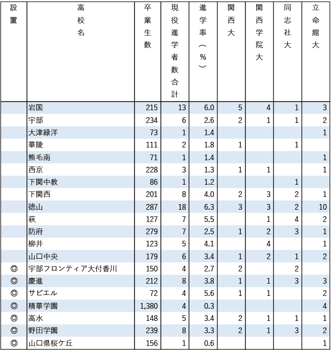 2025関関同立現役進学者数【中国・四国】