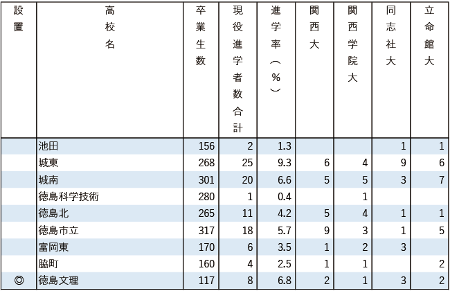 2025関関同立現役進学者数【中国・四国】