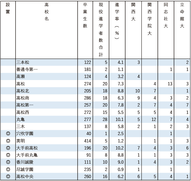 2025関関同立現役進学者数【中国・四国】