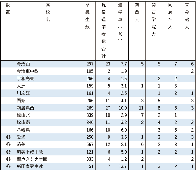 2025関関同立現役進学者数【中国・四国】