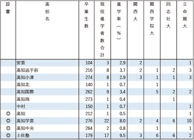 2025関関同立現役進学者数【中国・四国】