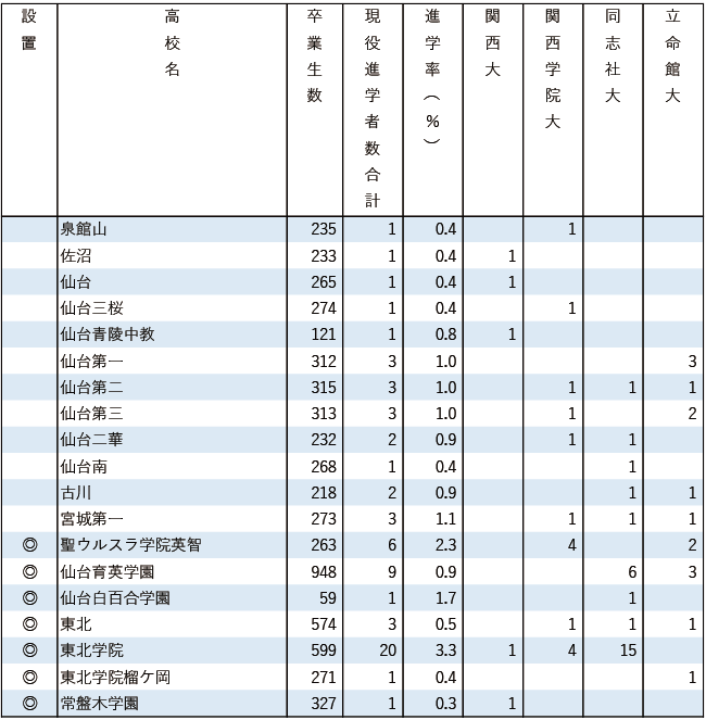 2025関関同立現役進学者数【北海道・東北】 2025関関同立現役進学者数【北海道・東北】