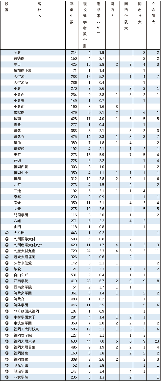 2025関関同立現役進学者数【九州・沖縄】
