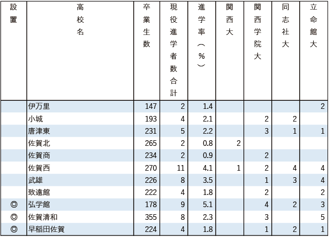 2025関関同立現役進学者数【九州・沖縄】