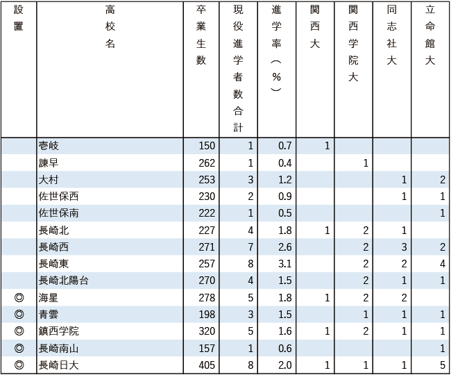 2025関関同立現役進学者数【九州・沖縄】