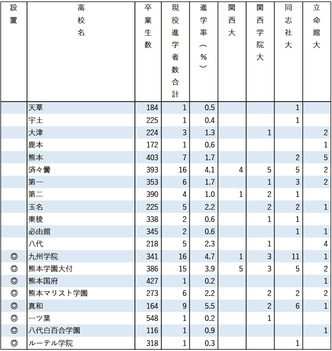 2025関関同立現役進学者数【九州・沖縄】