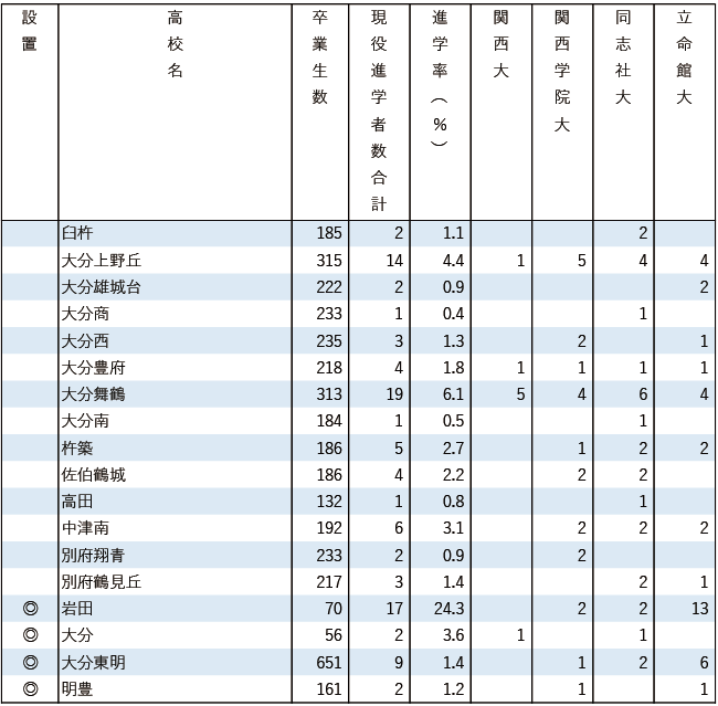 2025関関同立現役進学者数【九州・沖縄】