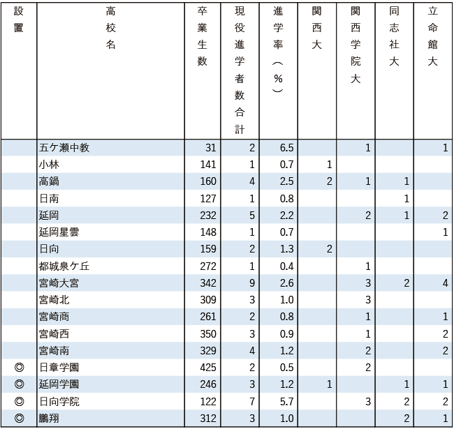 2025関関同立現役進学者数【九州・沖縄】