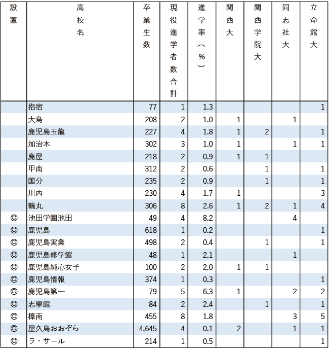 2025関関同立現役進学者数【九州・沖縄】