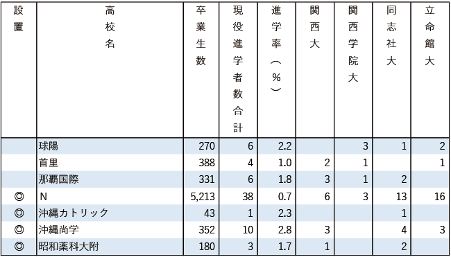 2025関関同立現役進学者数【九州・沖縄】