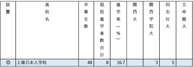 2025関関同立現役進学者数【関東・在外】