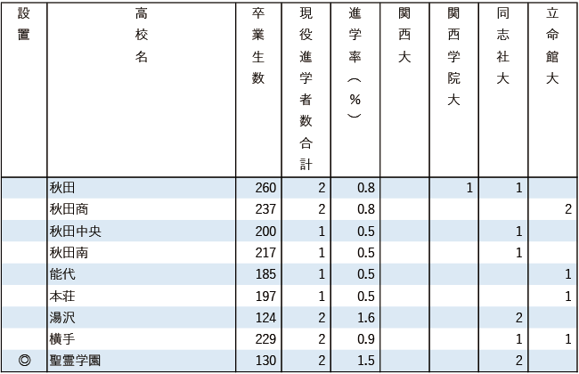 2025関関同立現役進学者数【北海道・東北】 2025関関同立現役進学者数【北海道・東北】