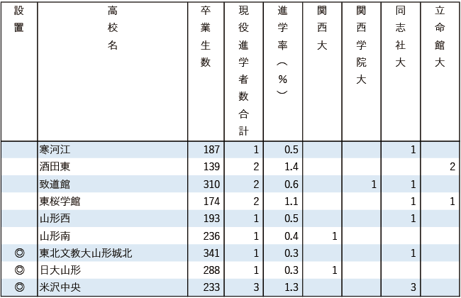 2025関関同立現役進学者数【北海道・東北】 2025関関同立現役進学者数【北海道・東北】