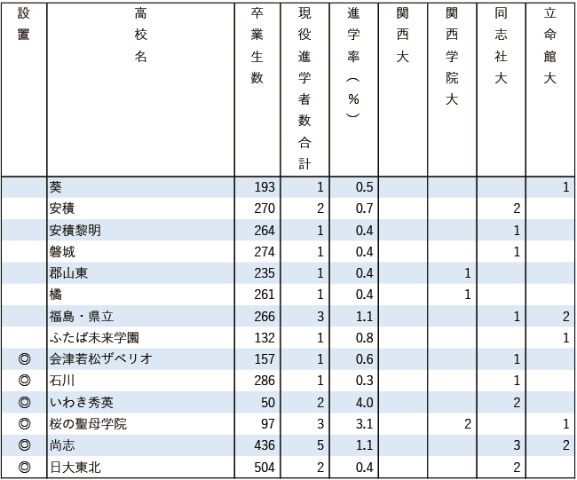 2025関関同立現役進学者数【北海道・東北】 2025関関同立現役進学者数【北海道・東北】