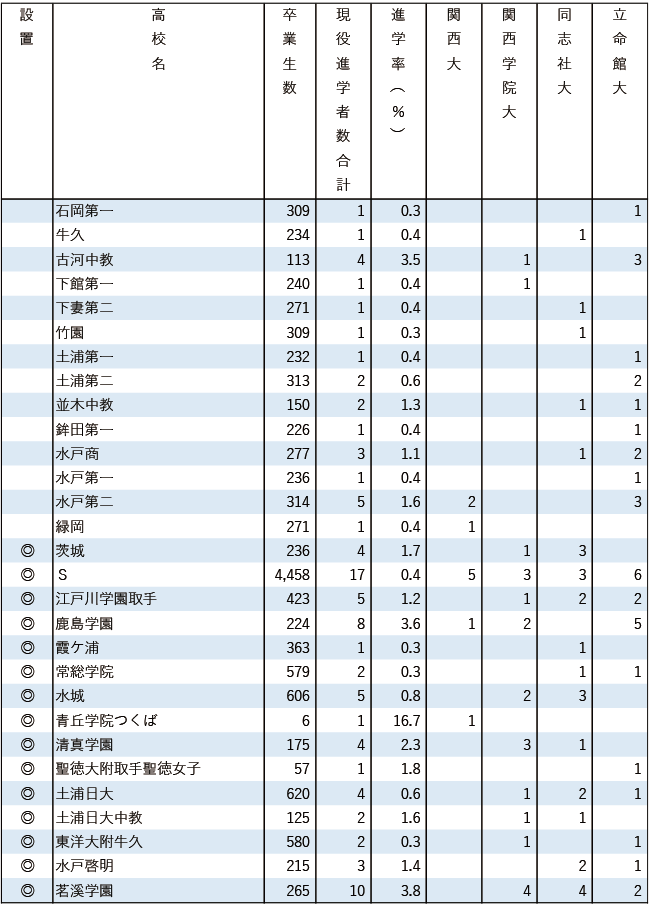 2025関関同立現役進学者数【関東・在外】