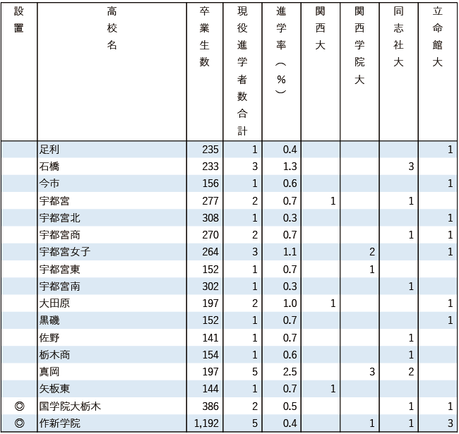 2025関関同立現役進学者数【関東・在外】