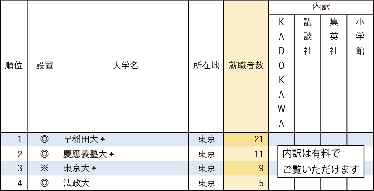 【業種別9 出版社4社】 有名企業への就職者数ランキング2024